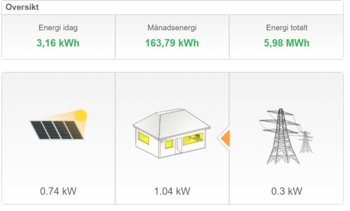 Översiktsdiagram som visar energiproduktion från solpaneler, hus och kraftledningar med specifik kW-angivelse.