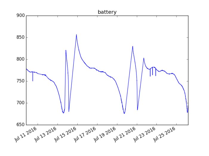 Graf över batterispänning över tid för två olika uppsättningar av laddningsbara AA-batterier från IKEA.