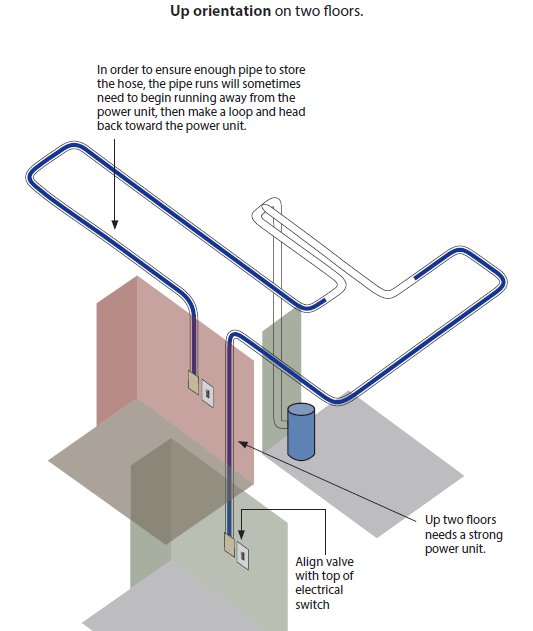 Schematisk illustration av en centraldammsugares rörsystem installerat över två våningar, inklusive väggenhet och elkoppling.