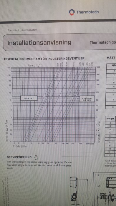 Diagram över tryckfallsnomogram för injusteringsventiler från Thermotech med flöde och tryckfall samt texter om installation.