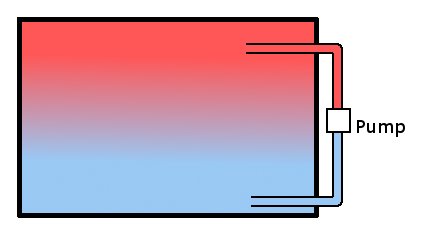 Schematisk illustration av en vattentank med temperaturgradient och en pump utanför för cirkulation.
