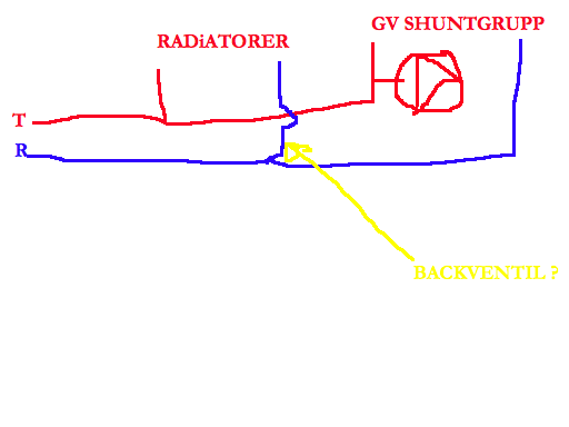 Skiss av värmesystem med radiatorer, shuntgrupp och potentiell plats för backventil.