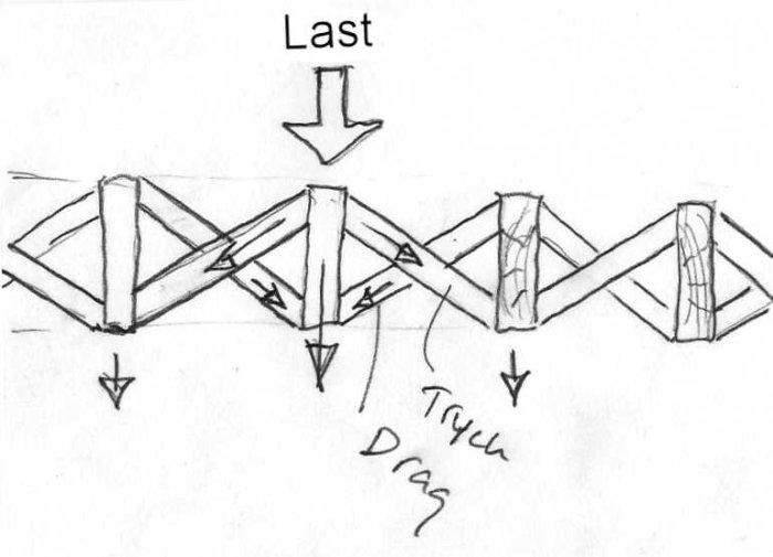 Skiss av träreglar och kraftöverföring vid kryssavstivning med beteckningar för last och tryck/drag.
