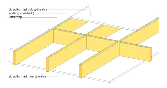Illustration av limmade kortlingar i en träkonstruktion med golvskivor och tvärbalkar.
