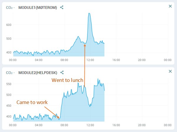 Två CO2-nivådiagram med markörer som visar viktiga händelser, "Came to work" och "Went to lunch".