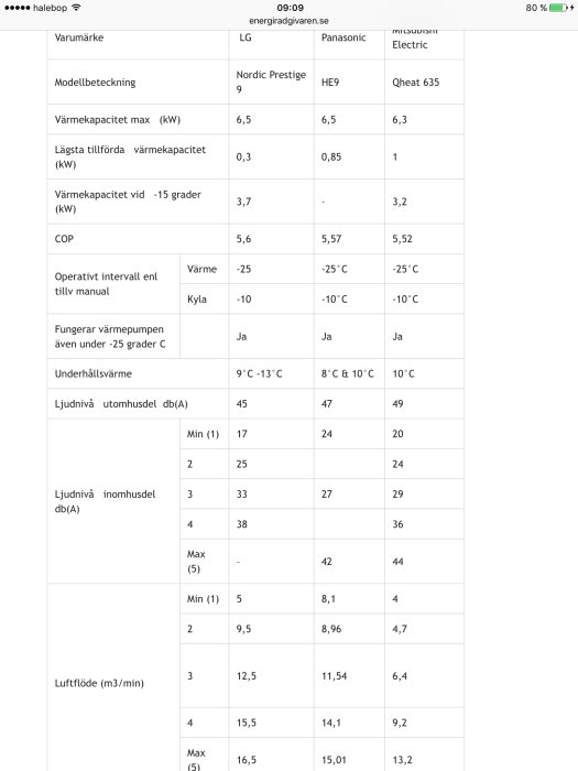 Jämförelsetabell för luftvärmepumpar från LG, Panasonic och Mitsubishi med specifikationer såsom COP och ljudnivå.