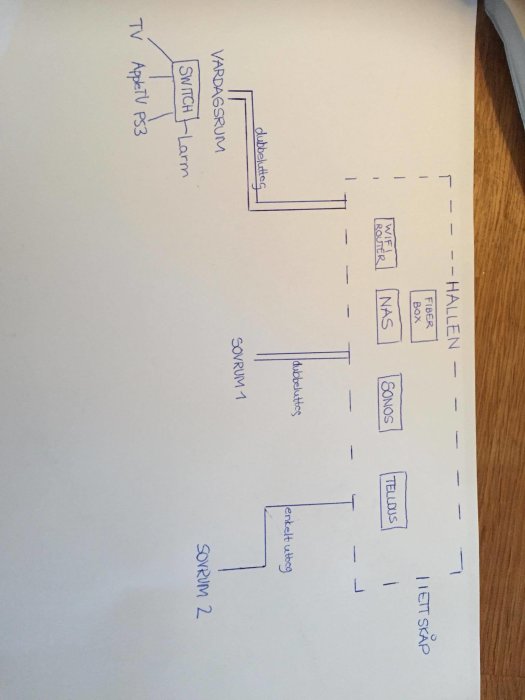 Handritad skiss av nätverkslayout planerad under trappa med router, NAS, SONOS och kablar till rum.