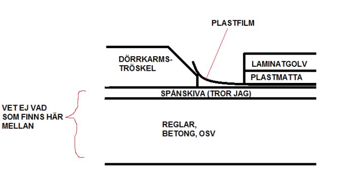 Sprängskiss som visar lager av ett golv med laminat, plastfilm och spånskiva samt nivåskillnad vid dörrkarmströskel.