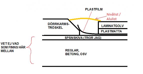 Schematisk illustration av snittet vid en dörrtröskel med komponenter märkta: plastfilm, nivålist, laminatgolv, dörrkarmströskel och spånskiva.