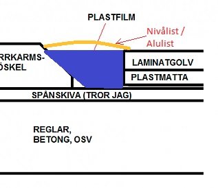 Schematisk illustration av en golvstruktur med nivålist, dörrkarmströskel och underliggande material.