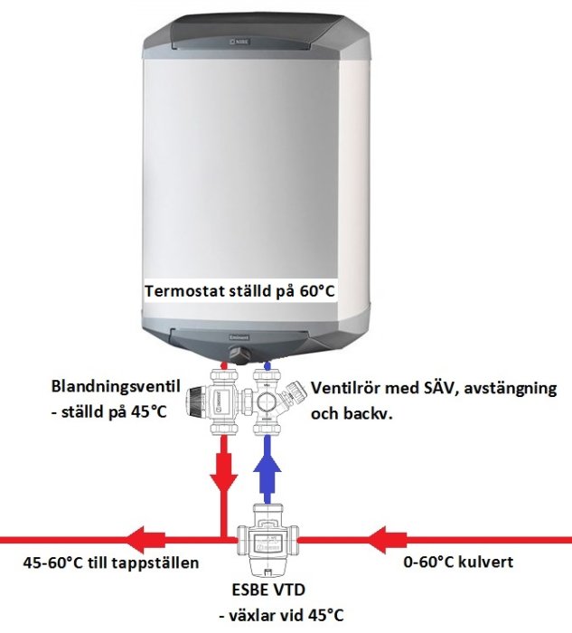 Schematisk bild av en uppkoppling för en elberedare med termostat, blandningsventil och växelventil, inklusive temperaturinställningar.