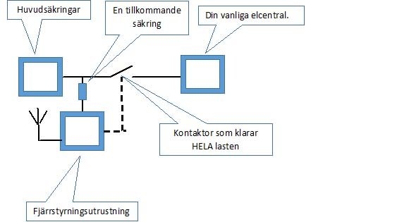 Enlinjeschema över elsystem med huvudsäkringar, fjärrstyrningsutrustning och kontaktor.