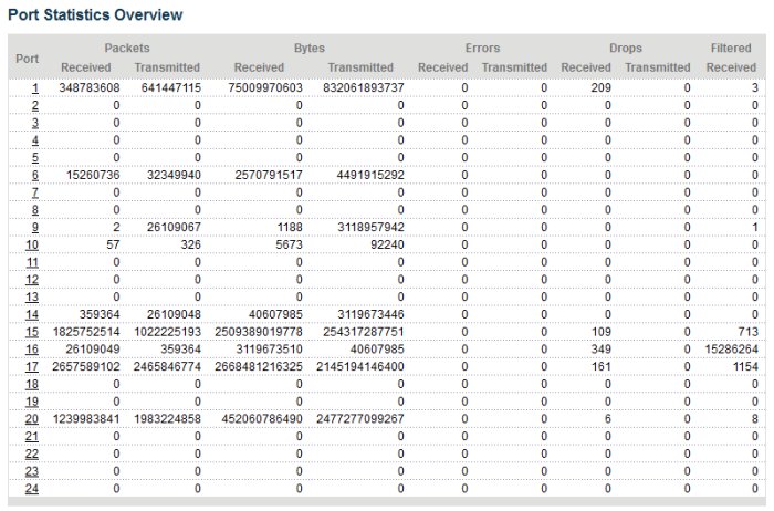 Skärmdump av portstatistiköversikt från en Zyxel GS1910-24 switch som visar datapaket, fel och droppar.