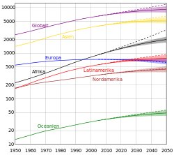 Linjediagram som visar befolkningstillväxt i olika världsdelar från 1950 till 2050.