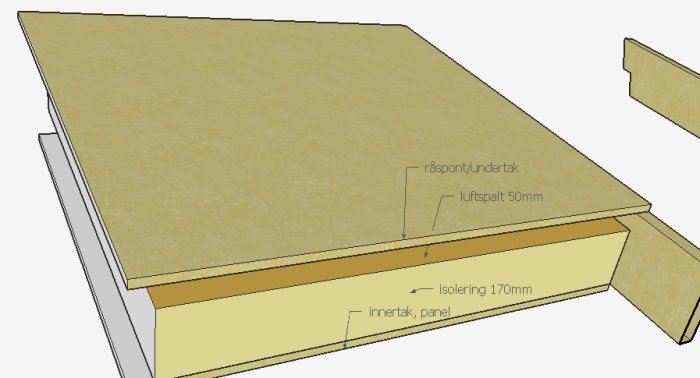 Illustration av en takkonstruktion med råspont, 50mm luftspalt och 170mm isolering utan ångspärr.