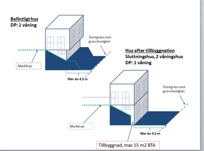 Diagram över tillbyggnad till befintligt enplanshus till ett sluttningstvåvåningshus med marklinje och tomtgräns.