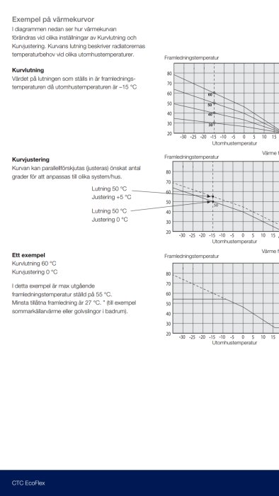 Diagram visar förändring av värmekurvor vid olika inställningar för kurvlutning och kurvjustering.