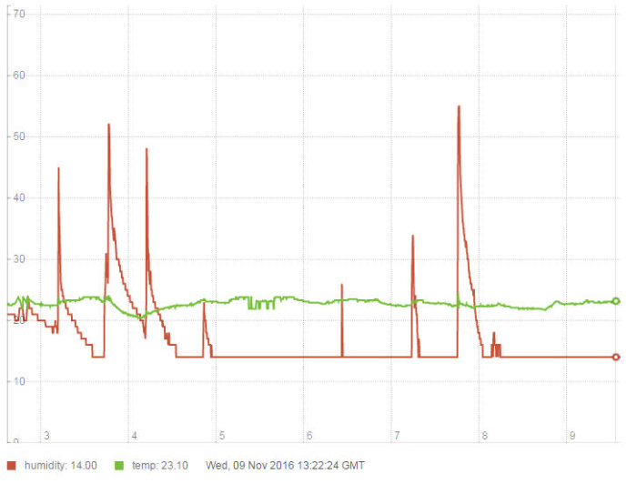 Graf över luftfuktighet och temperatur i ett badrum med toppar efter dusch.