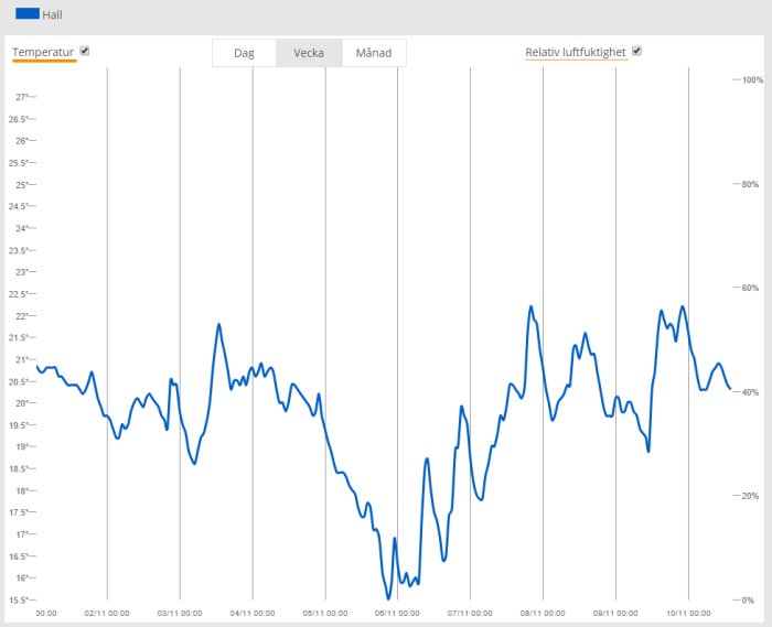 Graf som visar temperatur- och luftfuktighetssvängningar över en veckas tid.