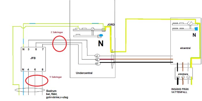 Elektrisk skiss med undercentral, JFB och säkringar markerade med röda ringar, anvisningar för installation.