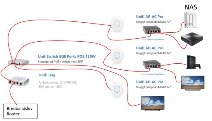 Skiss över hemnätverksuppbyggnad med router, switchar, accesspunkter och anslutna enheter.