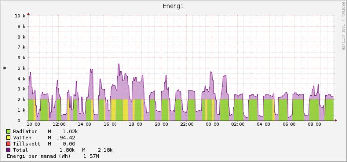 Diagram över energiförbrukning med områden markerade i violett, grönt och gult som visar förbrukning när ägaren sover.