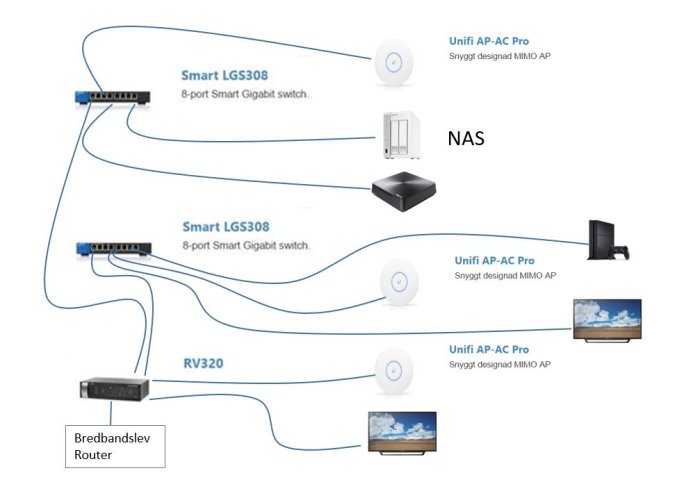 Diagram över nätverksuppställning med router, NAS, switchar och accesspunkter.