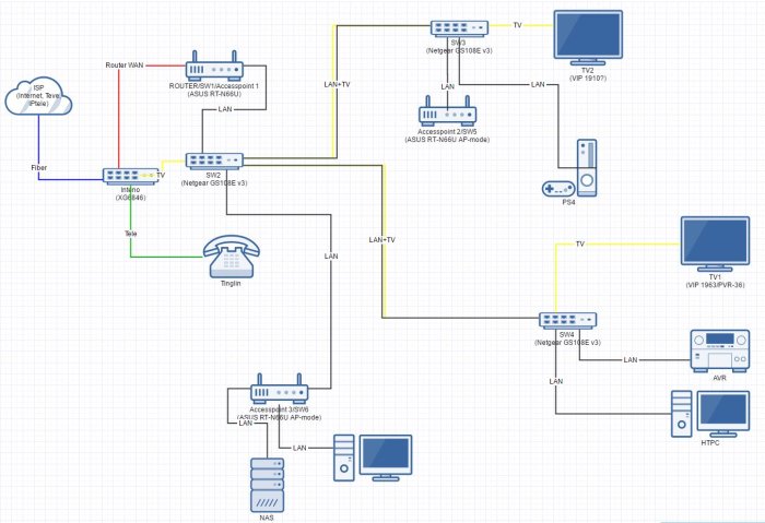 Nätverksschema som visar anslutning av fiber, router, VLAN-switchar, TV och datorer i ett hemmanätverk.