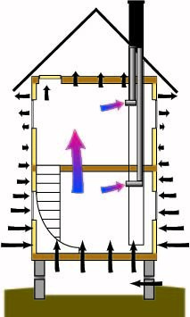 Schematisk bild av luftflöden i ett hus med undertryck nedtill och övertryck upptill, illustrerat med pilar.