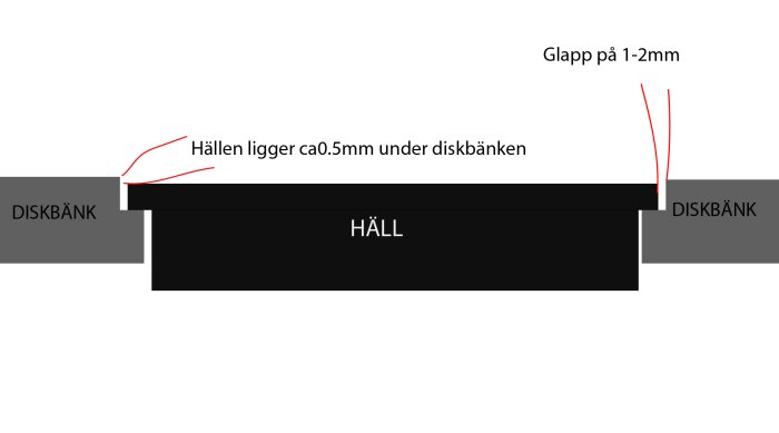 Skiss av diskbänk med en häll som ligger 0.5mm under diskbänken och gap på 1-2mm.