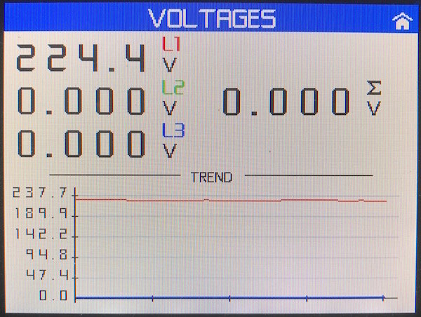 Digital display showing voltage with phase 1 at 224.4V and phases 2 and 3 at 0.000V, indicating an electrical issue.
