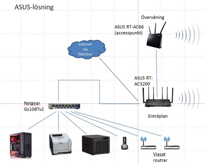 Diagram över nätverksuppbyggnad med ASUS- och Netgear-utrustning kopplat till fiberanslutning.