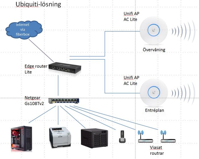 Schema för nätverksuppbyggnad hemma med Ethernet-switch, router, accesspunkter och servrar.