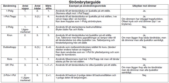 Tabell över strömbrytartyper med benämning, antal vippor, trådar, märksiffra och exempel på användningsområden.