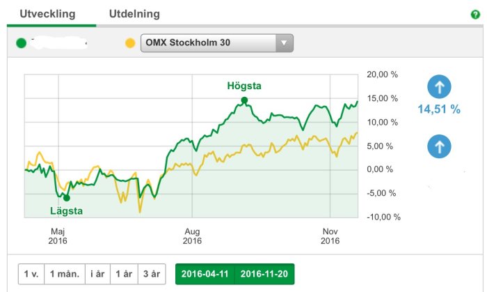 Skärmdump av fondutveckling med linjediagram för OMX Stockholm 30-index med uppgång på 14,51%.