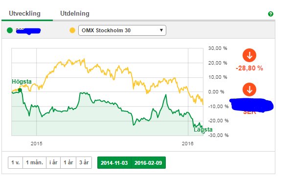 Graf som visar nedgång på OMX Stockholm 30 index med högsta och lägsta procentvärden markerade.