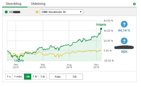 Linjediagram visar utvecklingen av OMX Stockholm 30 index över ett år med en uppgång på 44,14%.