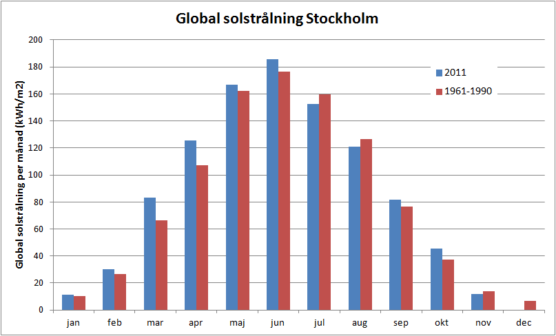 Stapeldiagram som visar global solstrålning per månad i Stockholm, jämförelse mellan 2011 och 1961-1990.