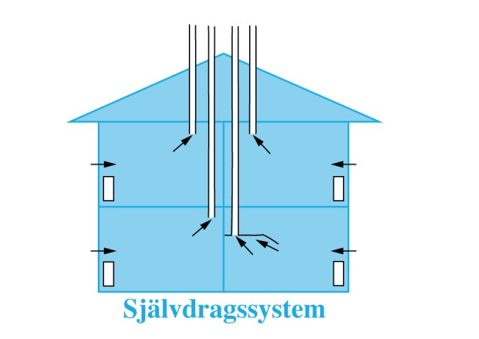 Schematisk illustration av ett blått hus med självdragssystem, pilarna visar luftflödesriktningen genom huset.