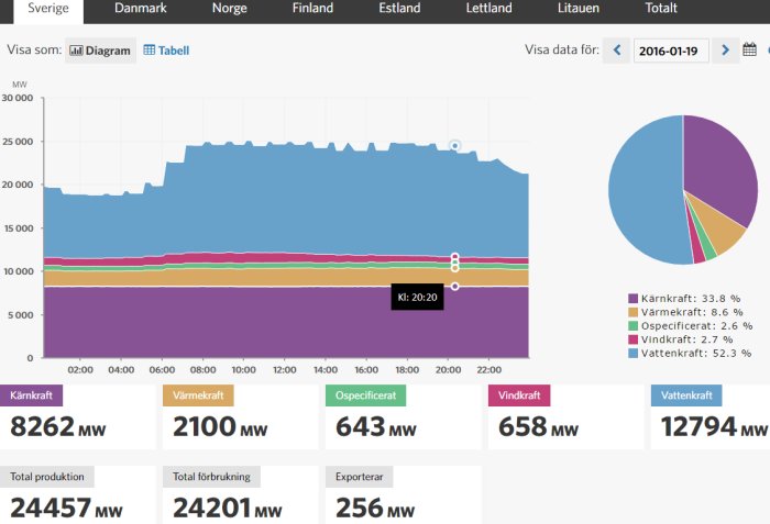 Energiproduktionsdiagram och cirkeldiagram som visar elproduktion från kärnkraft, värmekraft, ospecificerat, vind- och vattenkraft.