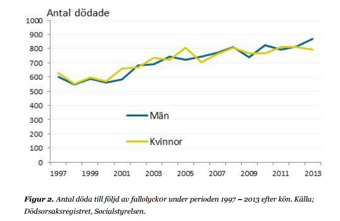 Linjediagram visar antal döda till följd av fallolyckor 1997–2013, uppdelat efter kön.