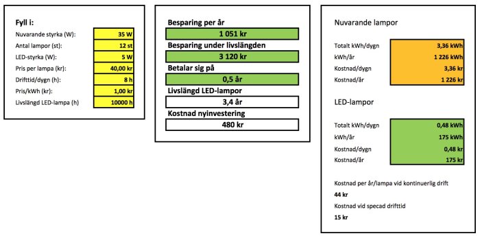 Kalkylblad som jämför kostnader och besparingar med byte från 35W till 5W LED-lampor.