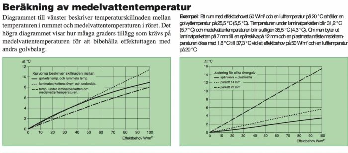 Två linjediagram som visar beräkning av medelvattentemperatur i golv med olika temperaturer och effektbehov.