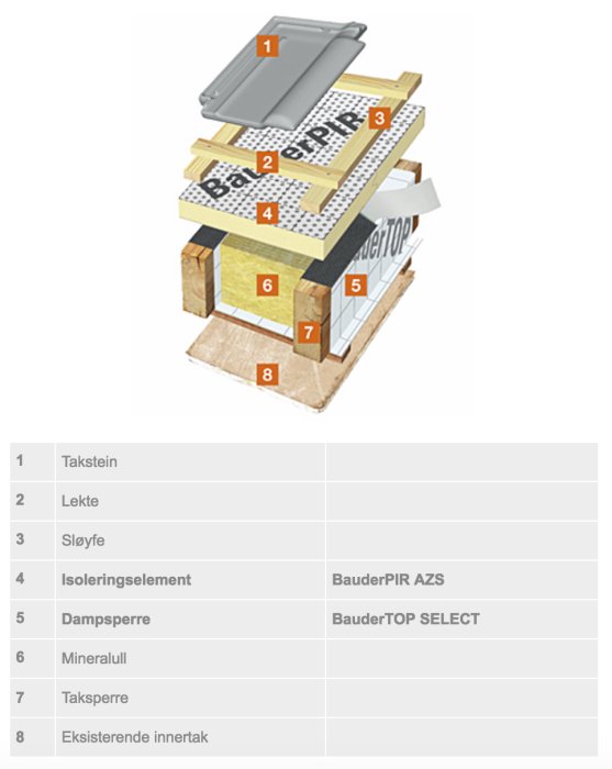 Sektionsvy av takkonstruktion visar material lager för lager, inklusive isolering och tätskikt.