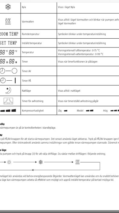 Skärmdump av instruktionsmanual för värmepumpsinställningar med symboler, knappar och beskrivning.