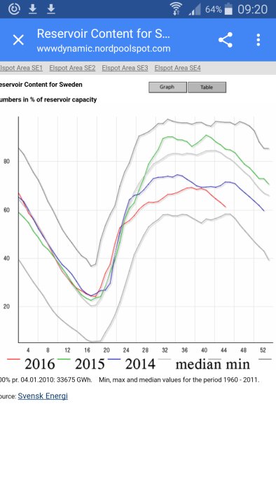 Linjediagram som visar magasinfyllnadsgraden av vattenkraft i Sverige från olika år, med källhänvisning till Svensk Energi.