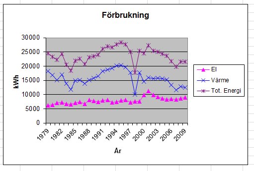 Graf som visar historisk energiförbrukning för el, värme och total energi från 1979 till 2009.