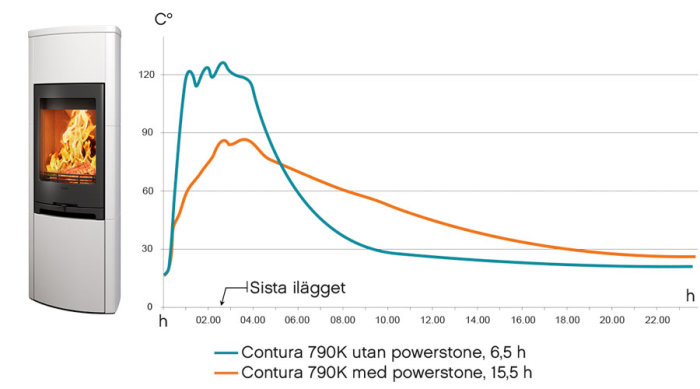 En modern kamin och graf över värmelagring med/utan powerstone över tid.