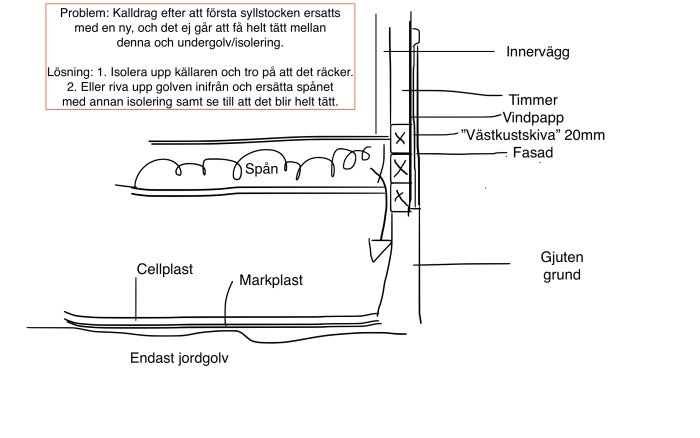 Skiss av husgrund som visar isolering, syllstock och golvspån för att minska kalldrag.