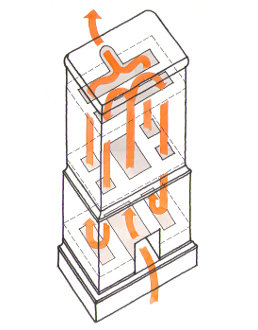 Schematisk illustration av rökflödet i en kakelugn med pilarna som visar rökens väg från eldstad till skorsten.